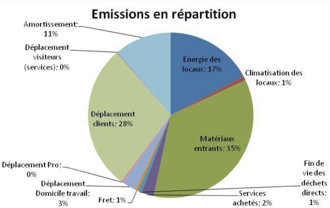 Répartition des émissions de gaz à effet de serre du projet de Center Parcs au Rousset, Saône et Loire (cabinet Elan). Répartition des émissions de gaz à effet de serre du projet de Center Parcs au Rousset, Saône et Loire (cabinet Elan).